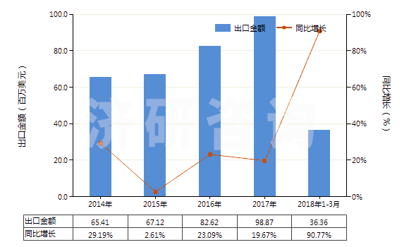 2014-2018年3月中國木糖醇(HS29054910)出口總額及增速統(tǒng)計